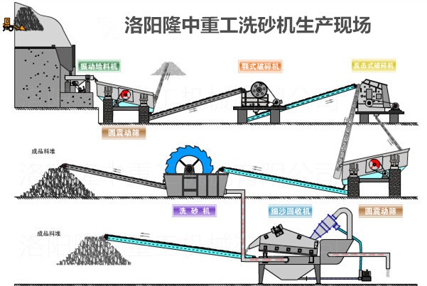 洗沙機工作現場