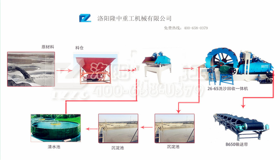 洗砂回收一體機